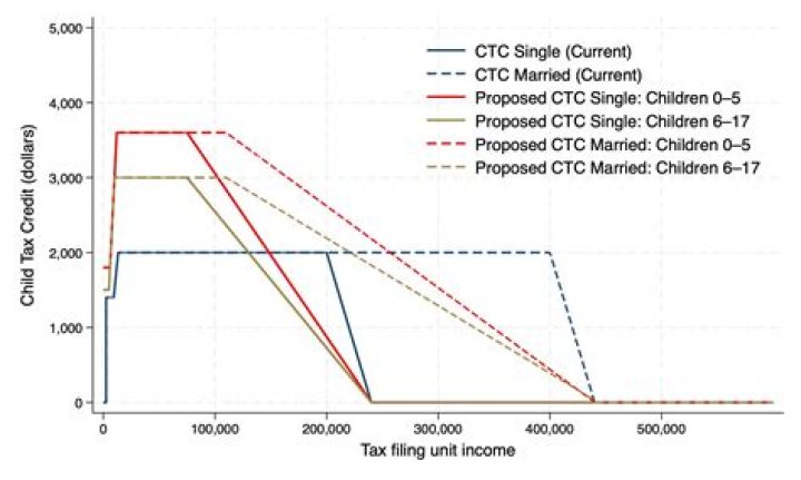 What is the most common EITC and CTC ACTC error?