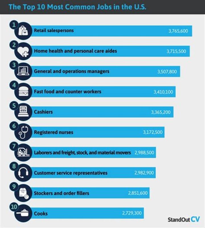 What is the most common job in UAE?