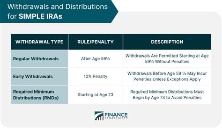 What is the penalty if I withdraw from my IRA?