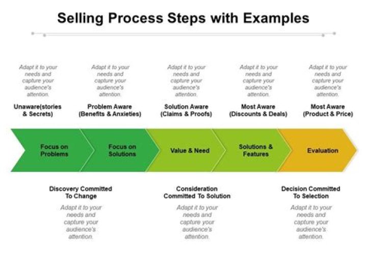 What is the process of selling?