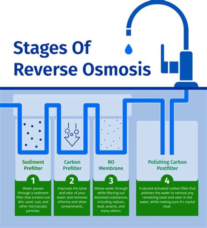 What is the purpose of reverse osmosis?
