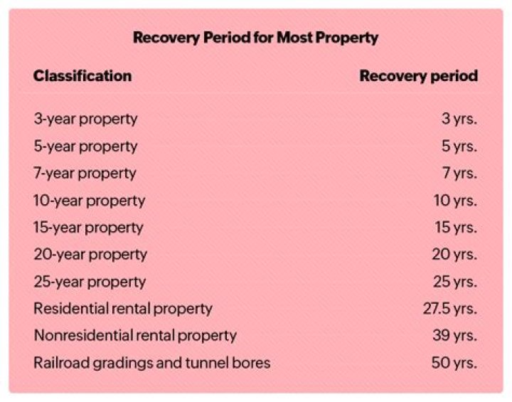 What is the recovery period for Form 2106?