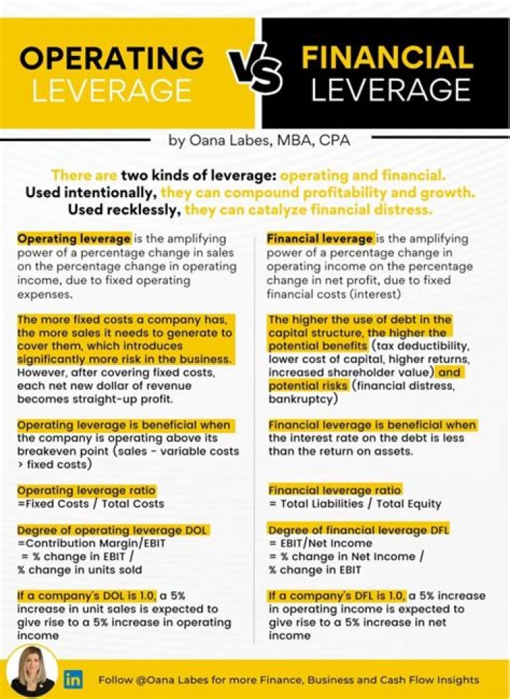 What is the relationship between operating leverage and financial leverage?