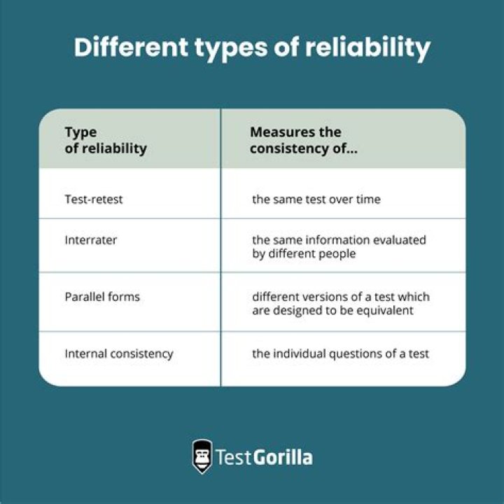 What is the reliability of a DVD?