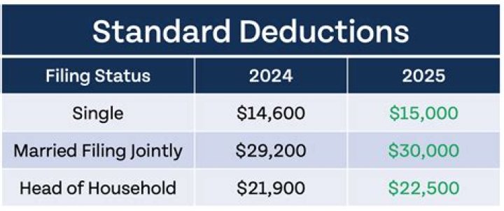 What is total standard deduction?