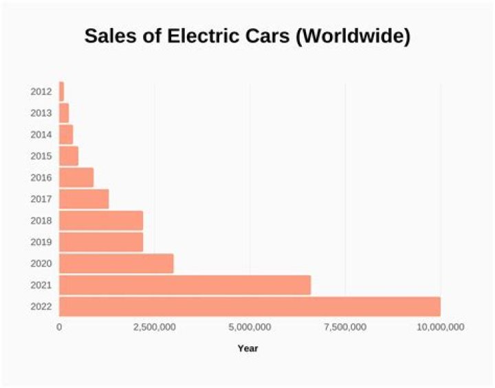What percentage of cars sold in 2019 were electric?
