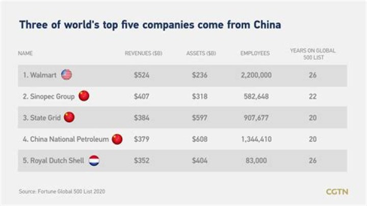 What percentage of GM is owned by China?