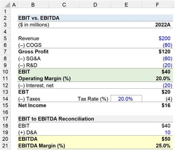 What taxes are excluded from EBIT?