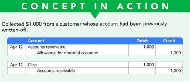 What will happen if the accounts are not classified correctly?