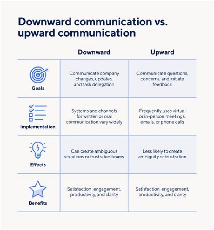 When should upward communication be used?
