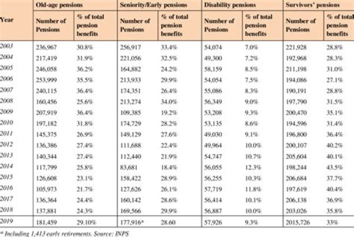 When were the first old pensions paid?