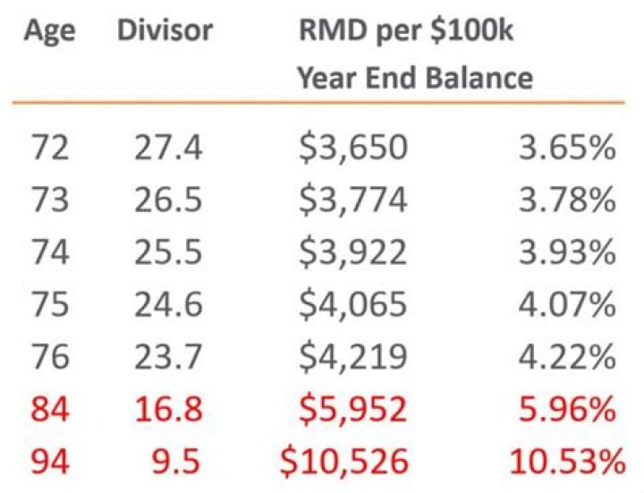 Where does the RMD go on a tax return?