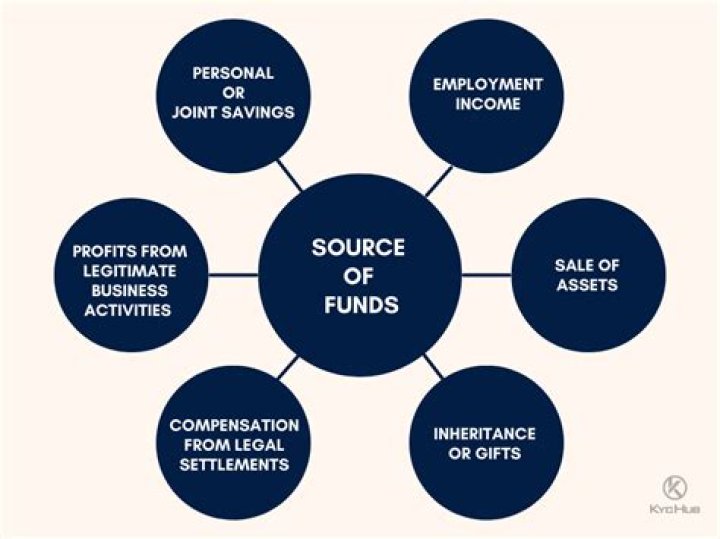 Which of the following is a basic source of funds for a firm?