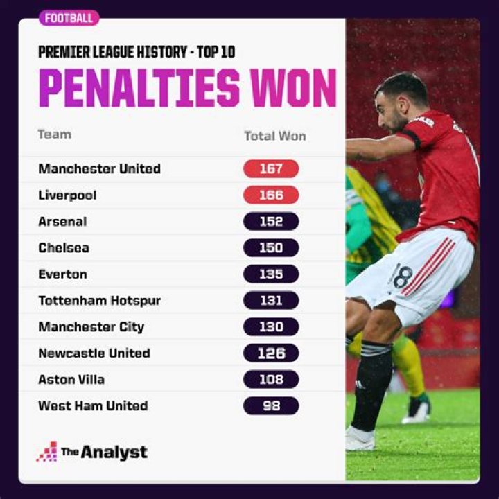 Who has taken the most penalties?