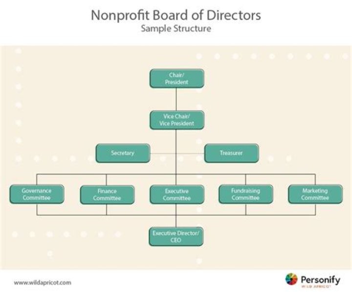 Who should be on board of directors nonprofit?