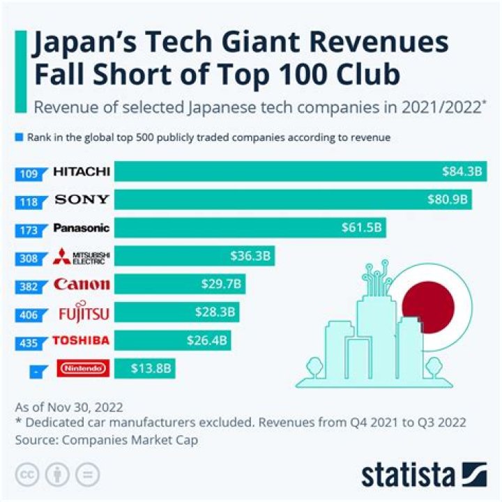 Why Japanese companies are so old?
