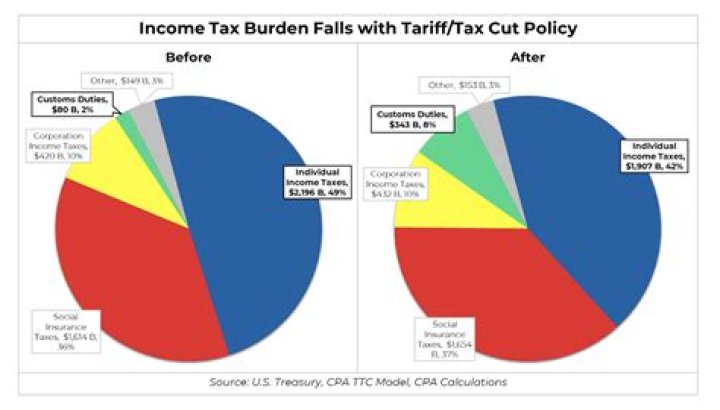 Why must taxes be imposed?