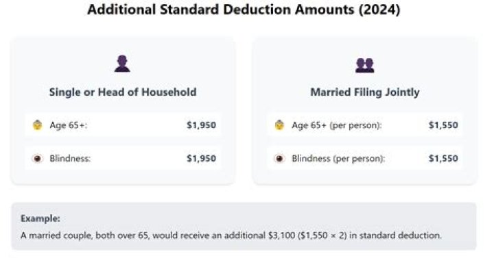 Why would someone take an itemized deduction?